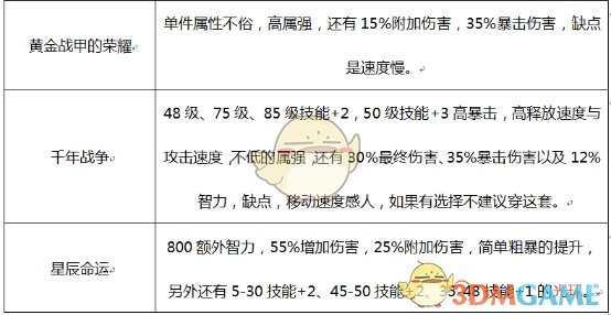 《DNF》2020魔道装备推荐