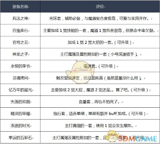 《DNF》2020魔道装备推荐