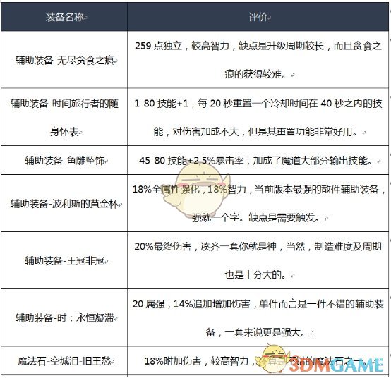 《DNF》2020魔道装备推荐