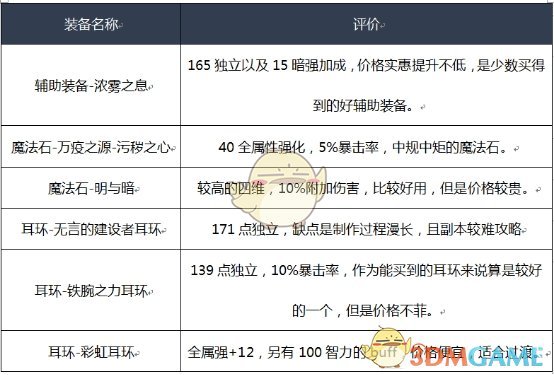 《DNF》2020魔道装备推荐