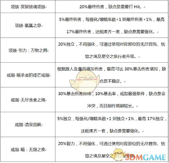 《DNF》2020魔道装备推荐
