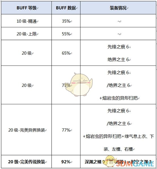 《DNF》2020魔道装备推荐