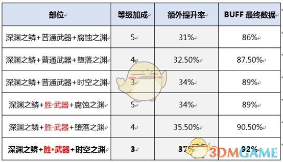 《DNF》2020魔道装备推荐