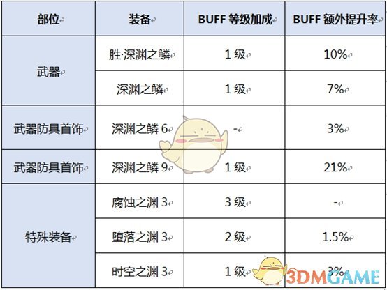 《DNF》2020魔道装备推荐