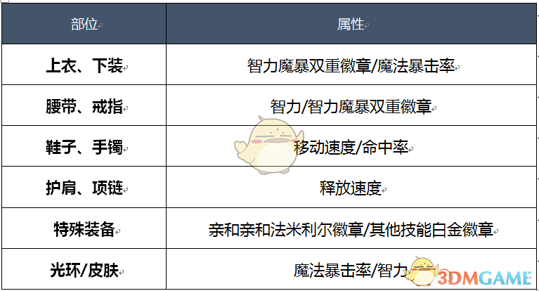 《DNF》2020魔道装备推荐