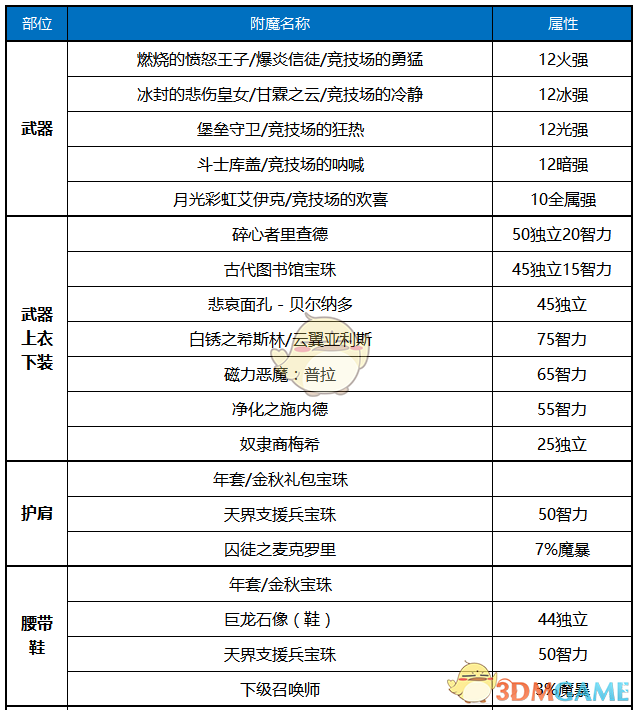 《DNF》2020魔道装备推荐