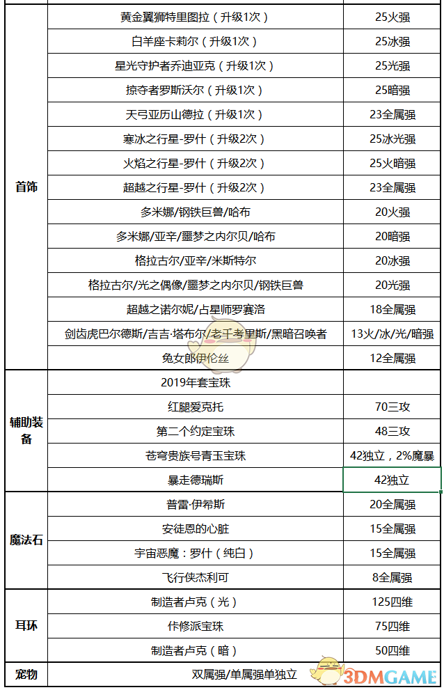 《DNF》2020魔道装备推荐