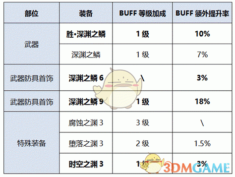 《DNF》2020战法装备推荐