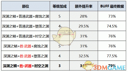 《DNF》2020战法装备推荐
