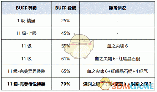 《DNF》2020战法装备推荐