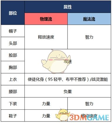 《DNF》2020战法装备推荐