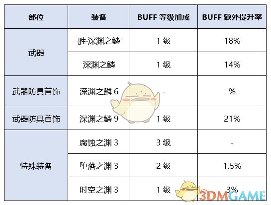 《DNF》2020魔皇装备选择