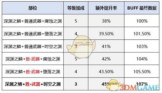 《DNF》2020魔皇装备选择