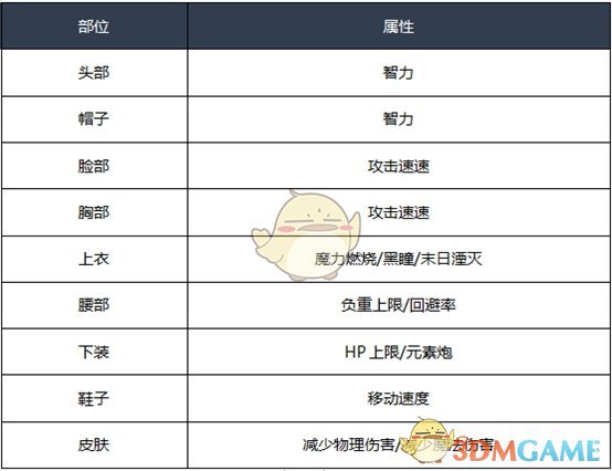 《DNF》2020魔皇装备选择