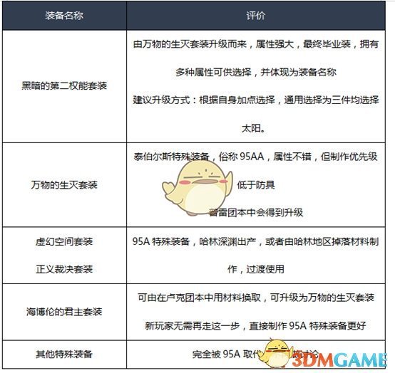《DNF》2020冰结师装备推荐