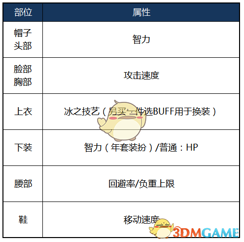 《DNF》2020冰结师装备推荐