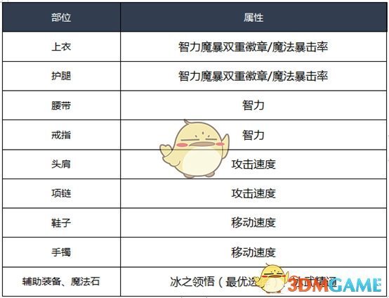 《DNF》2020冰结师装备推荐