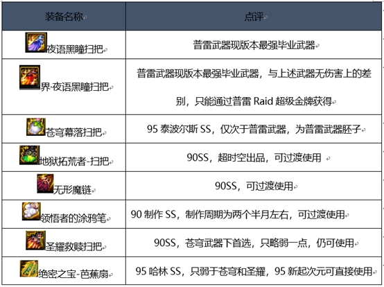 《DNF》2020次元行者装备推荐
