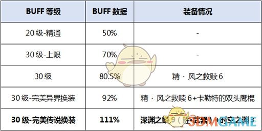 《DNF》2020风法装备选择