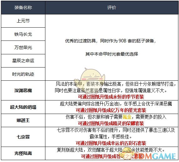 《DNF》2020风法装备选择