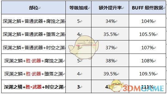 《DNF》2020风法装备选择