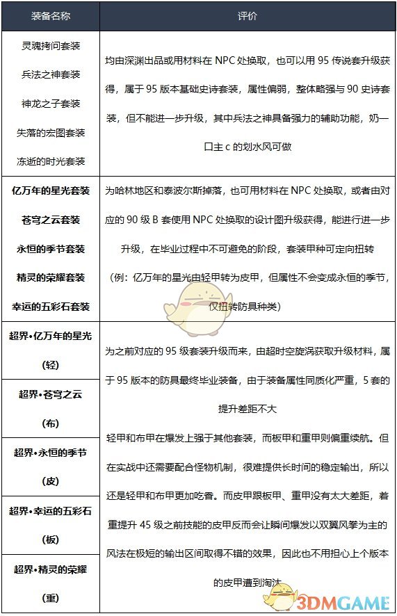 《DNF》2020风法装备选择