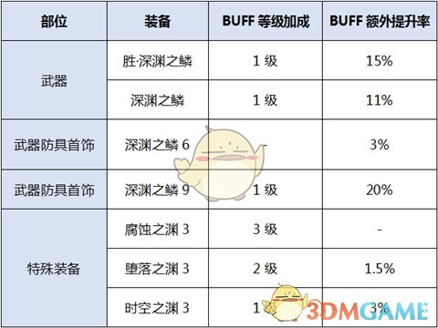 《DNF》2020风法装备选择