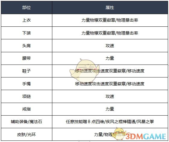 《DNF》2020风法装备选择