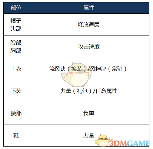 《DNF》2020风法装备选择