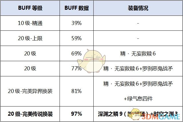 《DNF》2020血法装备推荐