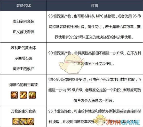 《DNF》2020血法装备推荐