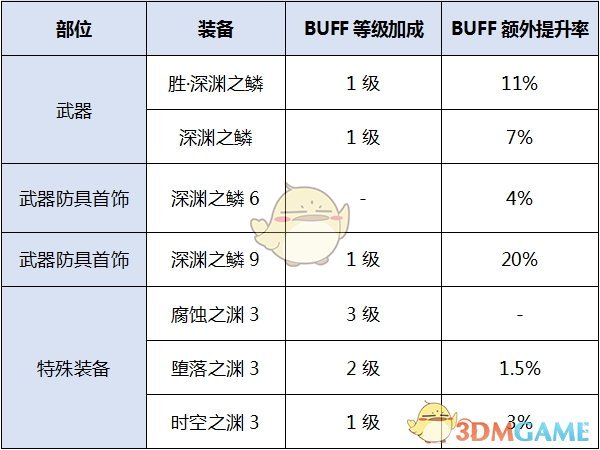 《DNF》2020血法装备推荐