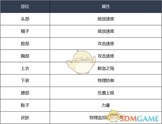 《DNF》2020血法装备推荐
