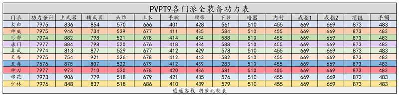 《天涯明月刀》禅宗少林移花PVP T9金装属性