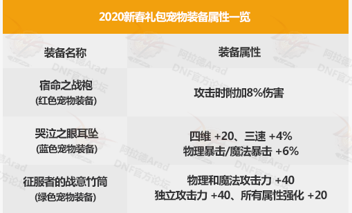 《DNF》2020春节套购买攻略