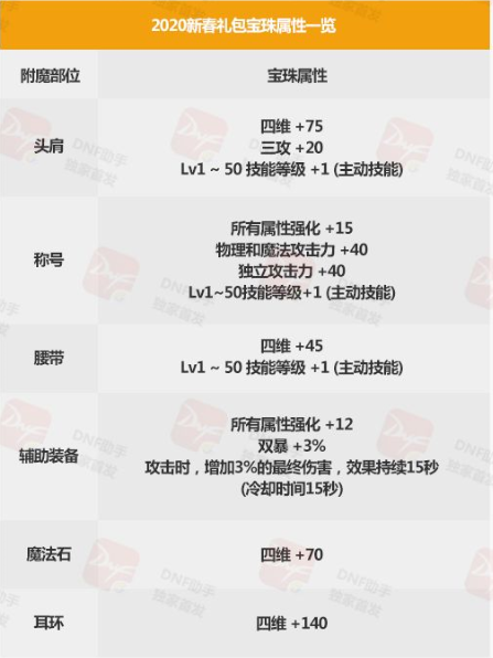《DNF》2020春节套购买攻略