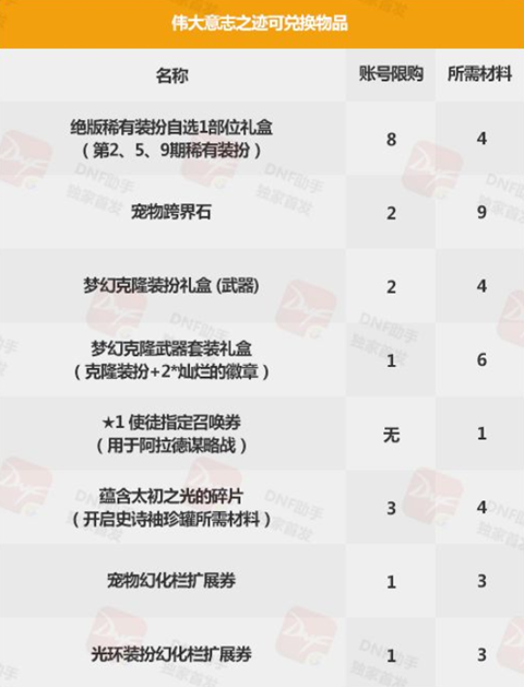 《DNF》2020春节套购买攻略