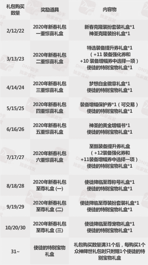 《DNF》2020春节套购买攻略