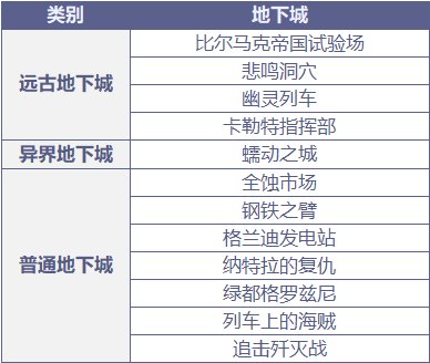 《DNF》风暴航路BOSS血量介绍