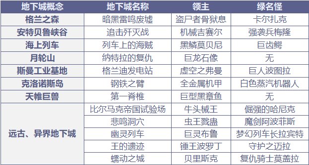 《DNF》风暴航路BOSS血量介绍