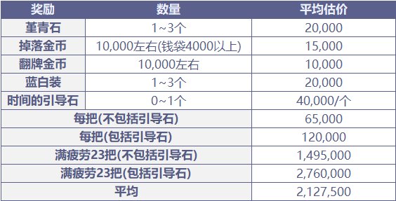 《DNF》风暴航路搬砖收益一览