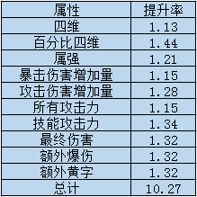 《DNF》100装备排行