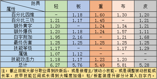 《DNF》100装备排行