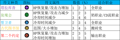 《DNF》100奶爸护石选择