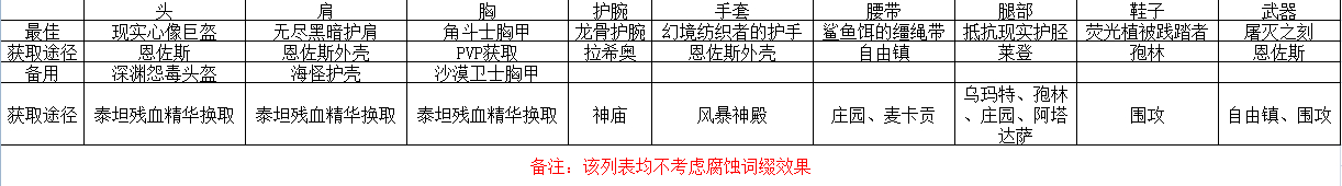 《魔兽世界》8.3死亡骑士装备搭配