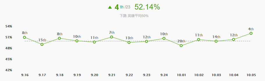 《LOL》10.5版本下路大嘴玩法攻略