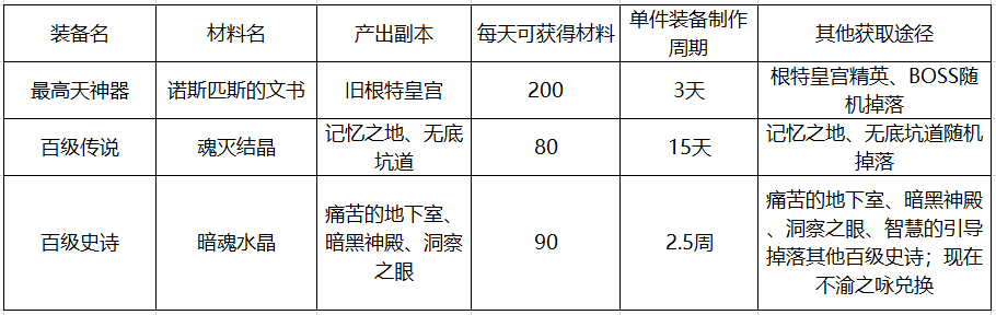 《DNF》100史诗防具升级攻略