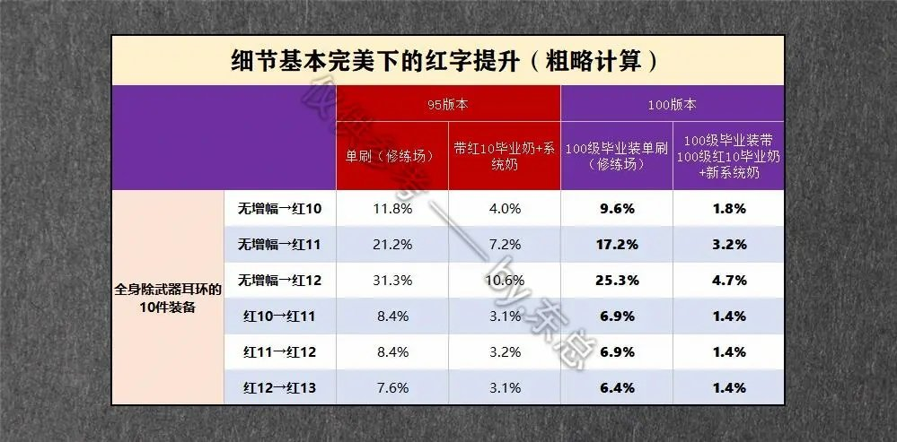 《DNF》100奶爸装备搭配