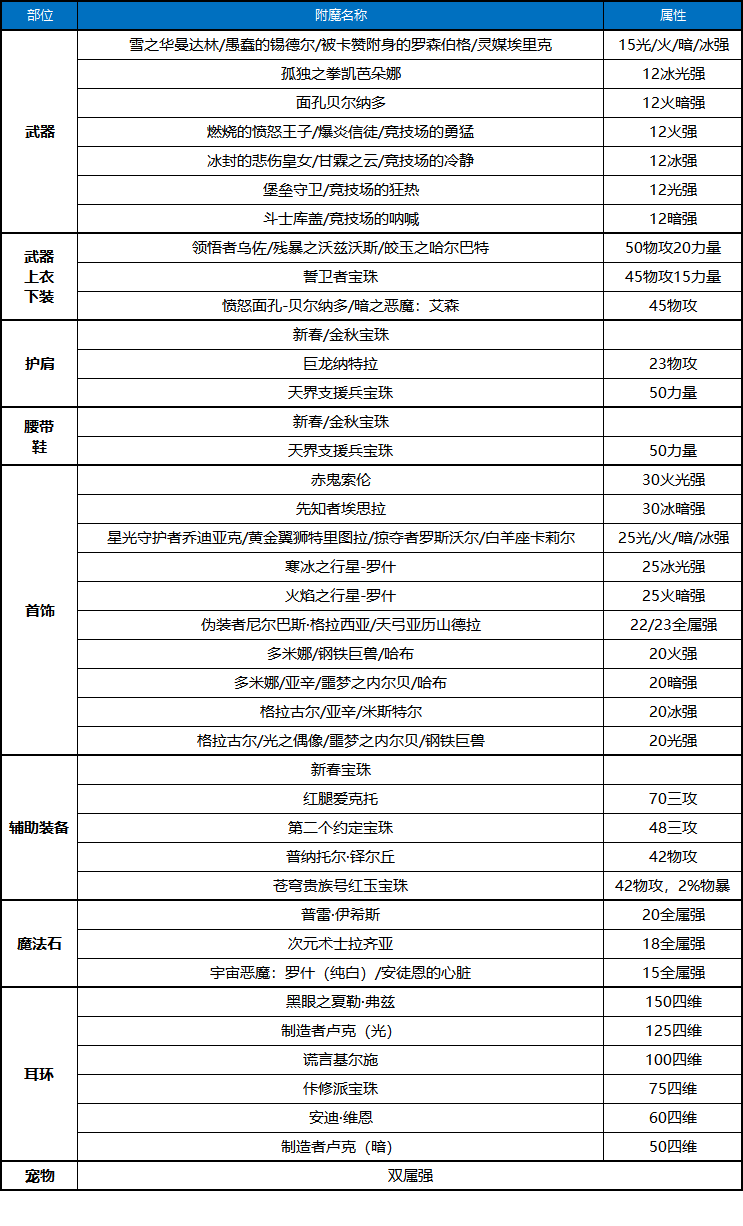 《DNF》100剑宗走什么属强