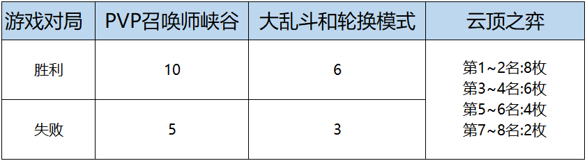 LOL全球总决赛2020通行证里程碑任务怎么做